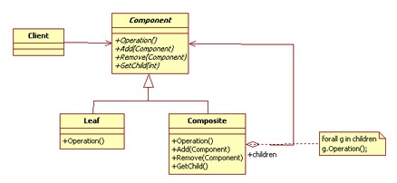 設計模式之組合模式在Java軟件開發中的應用