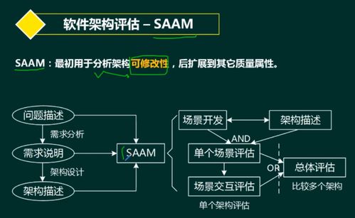 軟考系統(tǒng)架構(gòu)設(shè)計(jì)師 軟件架構(gòu)設(shè)計(jì)中的架構(gòu)評估與開發(fā)實(shí)踐